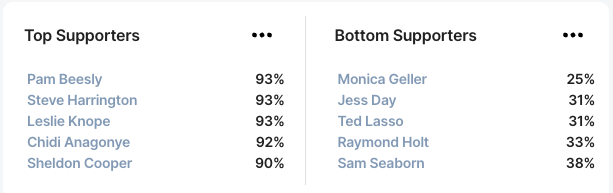 Supporters Ranking