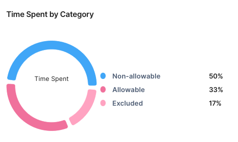 Time Spent by Category