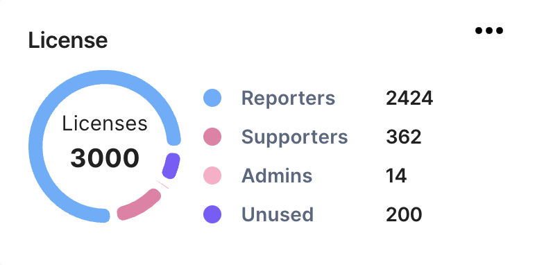 Admin Dashboard: License count