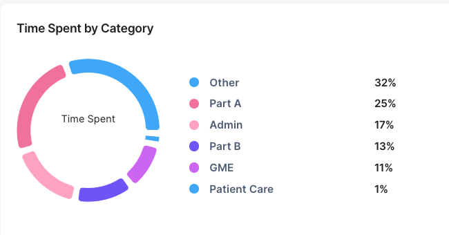 Time Spent by Category pie chart