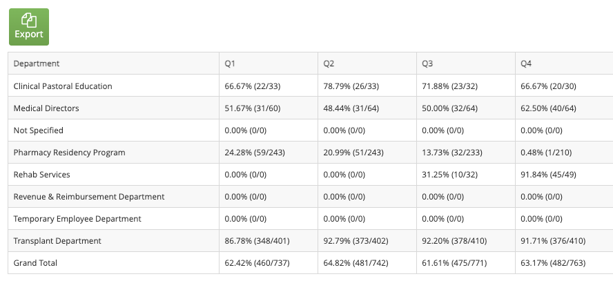 Completion Rate by Quarter report